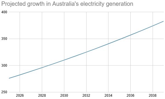 Rising Energy Demand